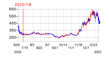 2022年7月8日 17:02前後のの株価チャート
